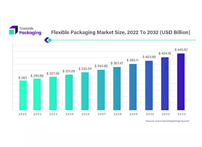 Global flexible packaging market size projected at USD 445.82-bn by 2032